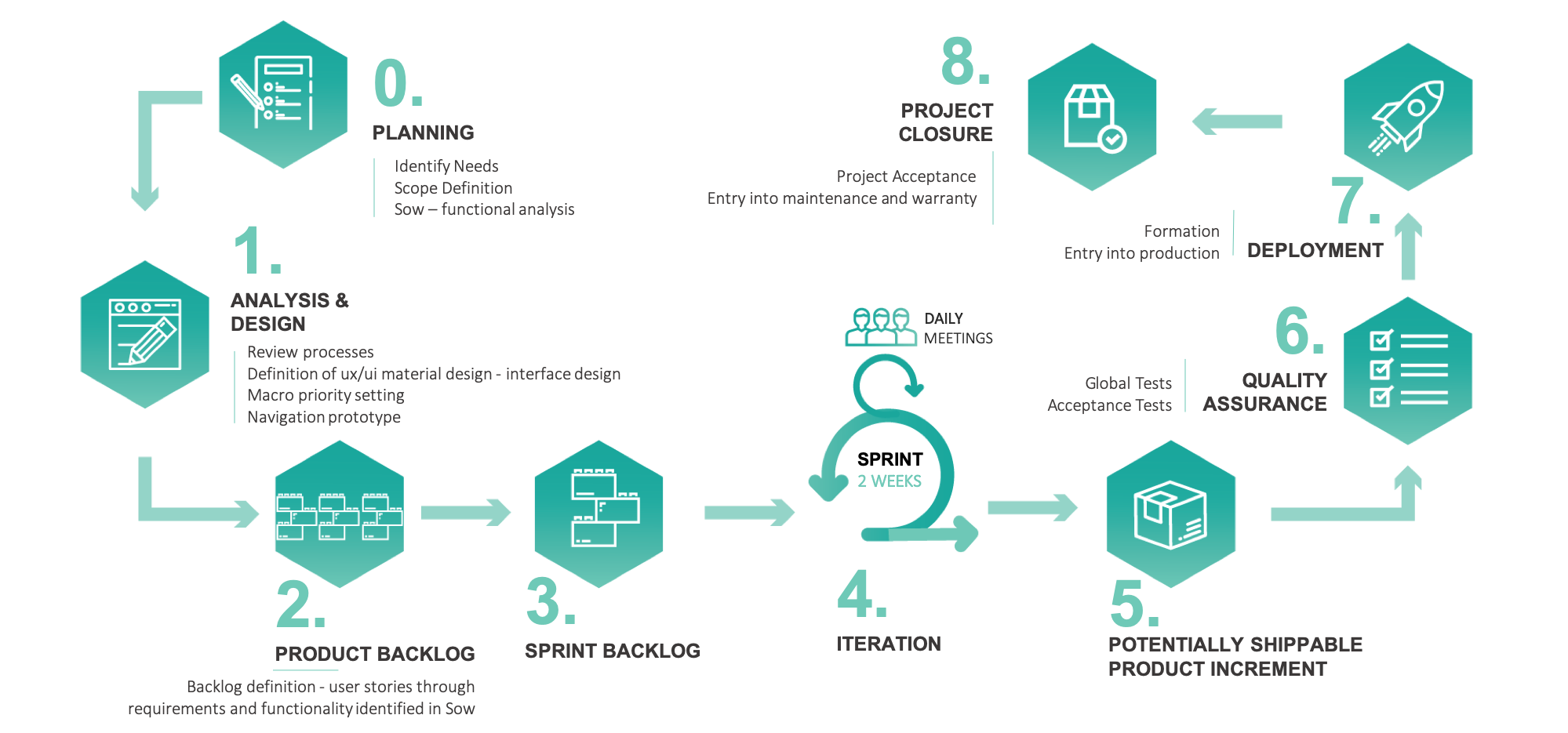 PROJECT MANAGEMENT METHODOLOGY